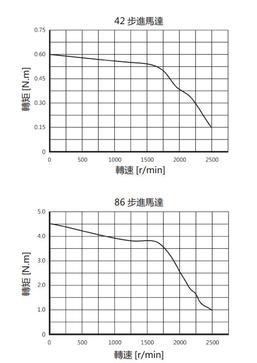 选购中空旋转平台减速机的方法