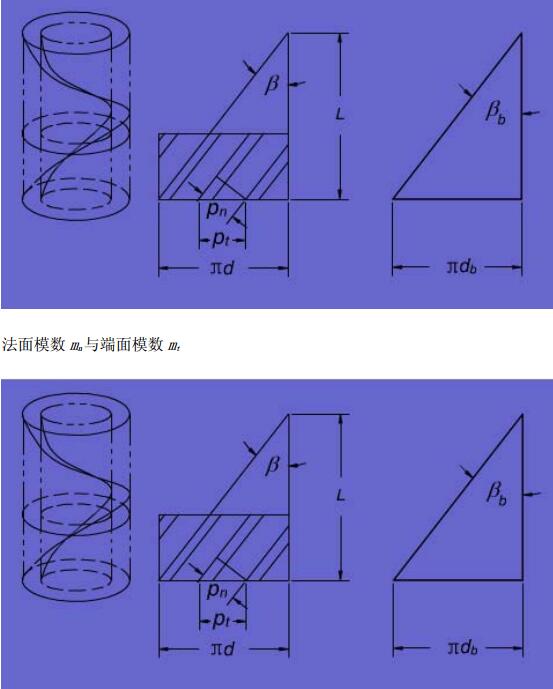 中空轴旋转平台减速机的齿轮基本参数